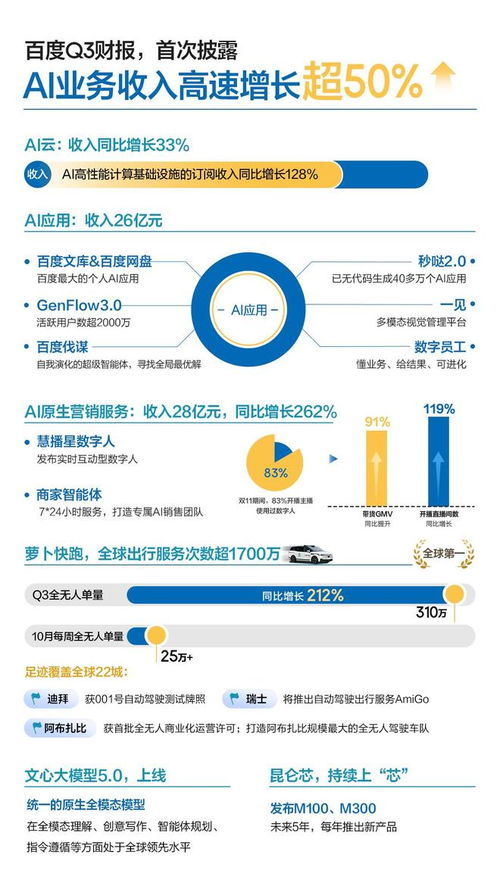 AI業(yè)務(wù)增長(zhǎng)超50%，重奪廣告戰(zhàn)略主動(dòng)權(quán)